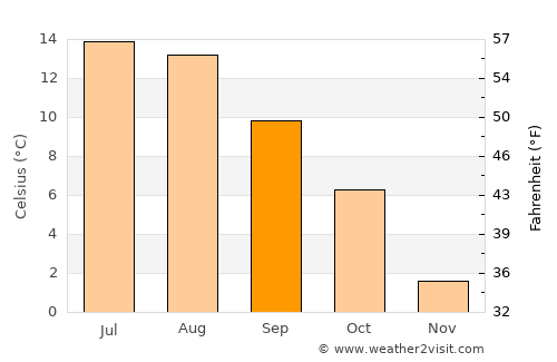 Evje average temperature in September