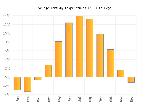 Evje average temperature chart (Celsius)