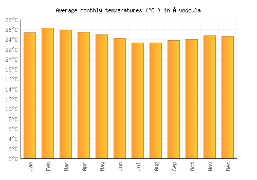 Évodoula average temperature chart (Celsius)