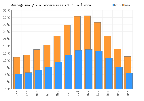 Évora average minimum / maximum temperatures (Celsius)