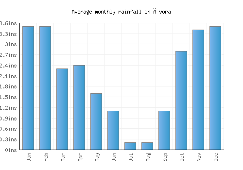 Évora monthly rainfall chart (inches)