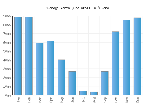 Évora monthly rainfall chart (mm)