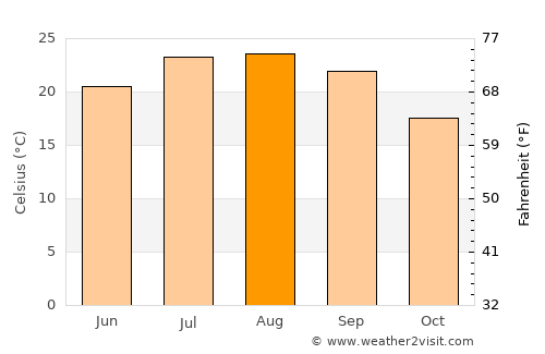 Évora average temperature in August