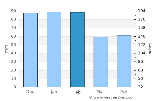 Évora average rain in February