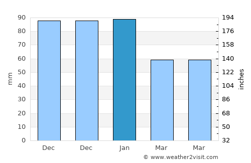 Évora average rain in January