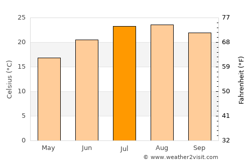 Évora average temperature in July