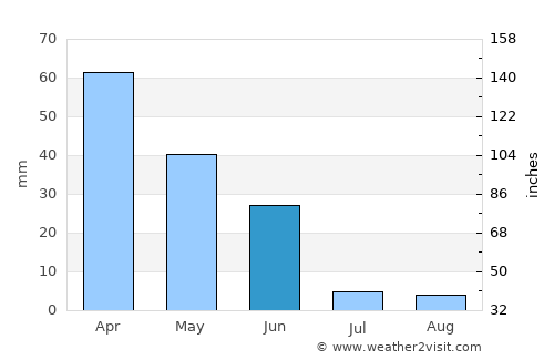 Évora average rain in June