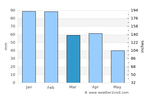 Évora average rain in March