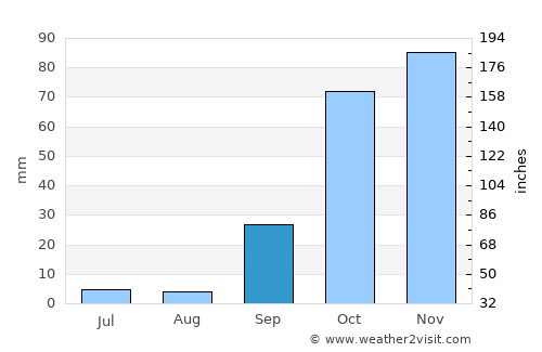 Évora average rain in September