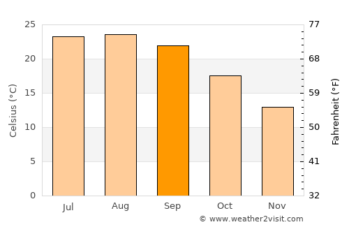 Évora average temperature in September