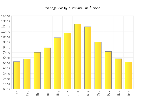 Évora average daily sunshine chart