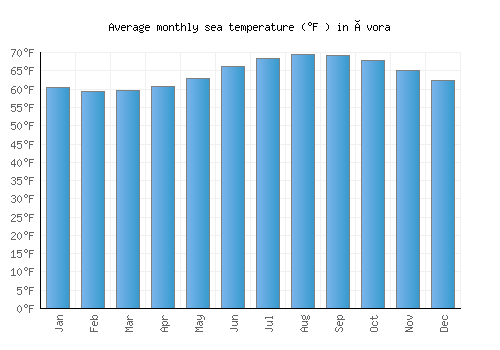 Évora average sea temperature chart (Fahrenheit)