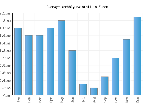 Evren monthly rainfall chart (inches)