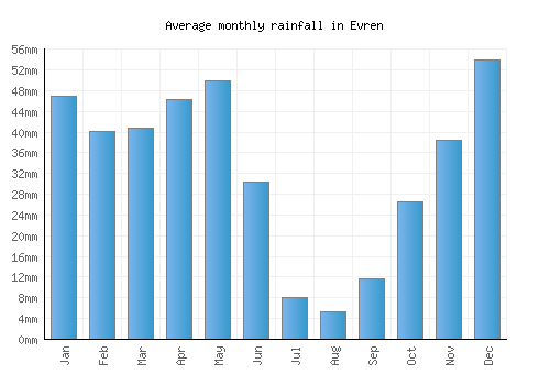 Evren monthly rainfall chart (mm)
