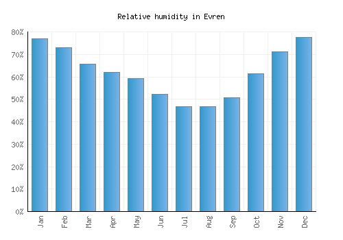 Evren relative humidity averages