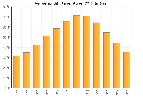 Evren average temperature chart (Fahrenheit)