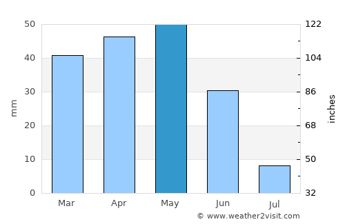 Evren average rain in May