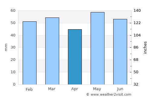 Évreux average rain in April