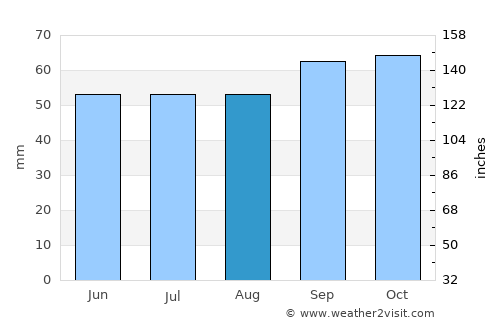 Évreux average rain in August