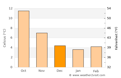 Évreux average temperature in December