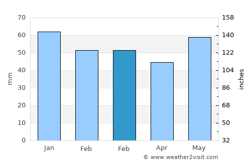 Évreux average rain in February