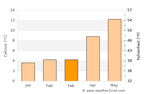 Évreux average temperature in February