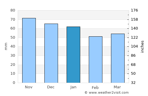 Évreux average rain in January
