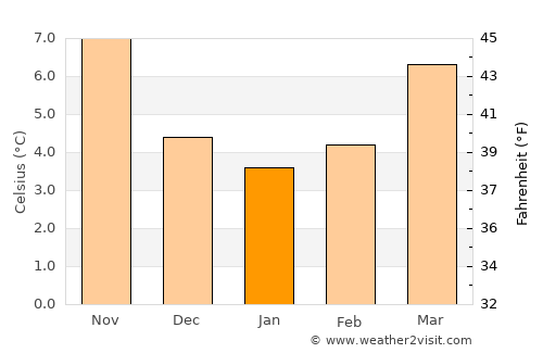 Évreux average temperature in January