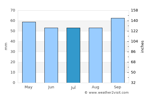 Évreux average rain in July