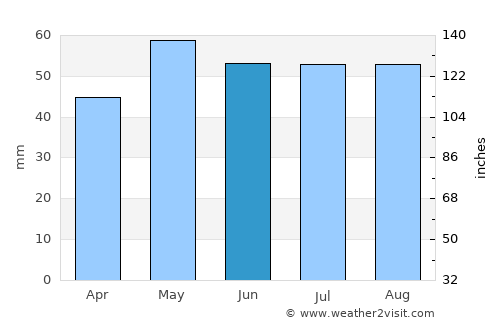 Évreux average rain in June