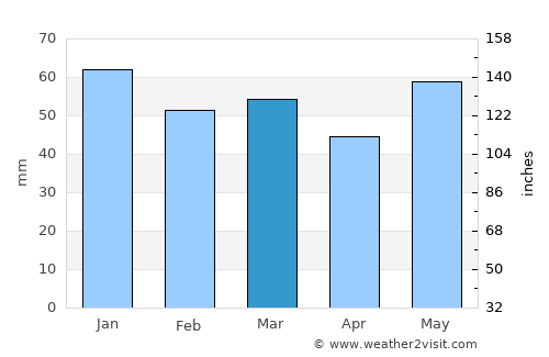 Évreux average rain in March