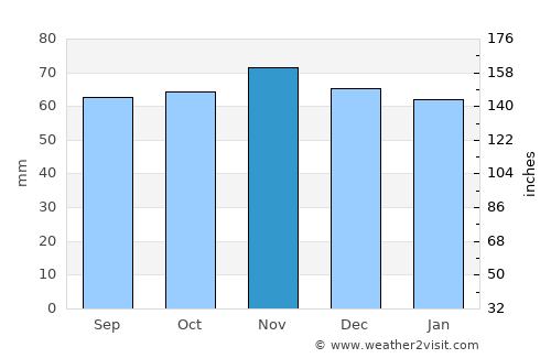 Évreux average rain in November