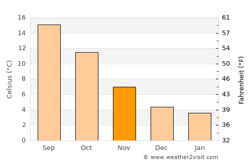Évreux average temperature in November