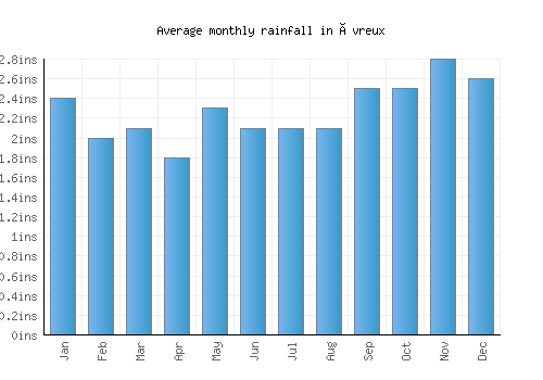 Évreux monthly rainfall chart (inches)