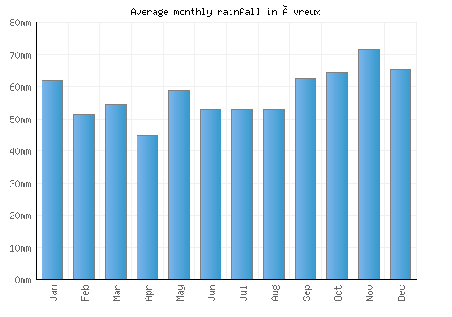Évreux monthly rainfall chart (mm)