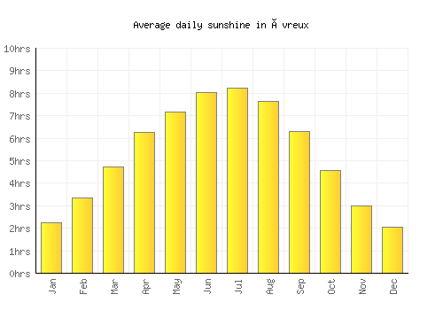 Évreux average daily sunshine chart