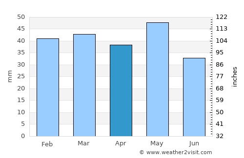 Evropós average rain in April