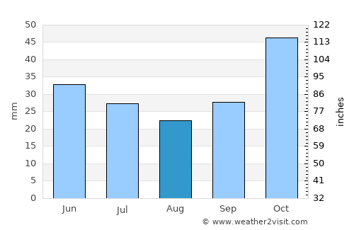 Evropós average rain in August