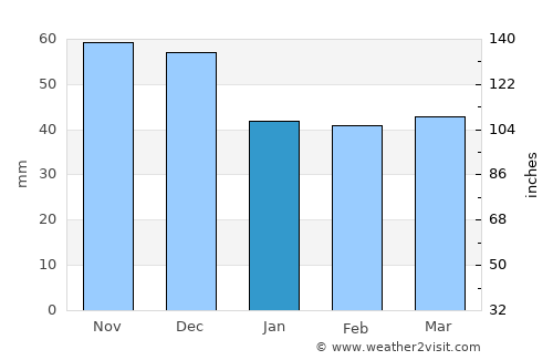 Evropós average rain in January