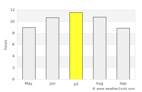 Evropós average rain in July