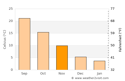 Evropós average temperature in November