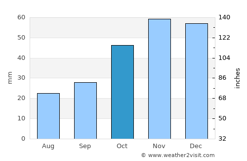 Evropós average rain in October
