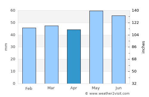 Évry average rain in April
