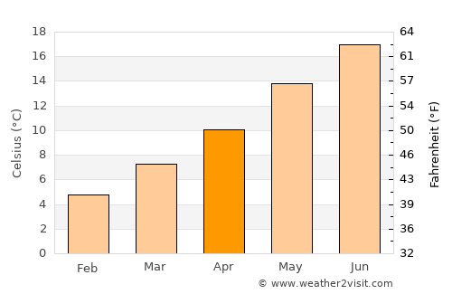 Évry average temperature in April