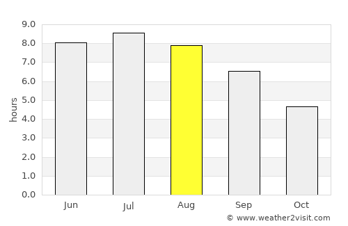 Évry average rain in August
