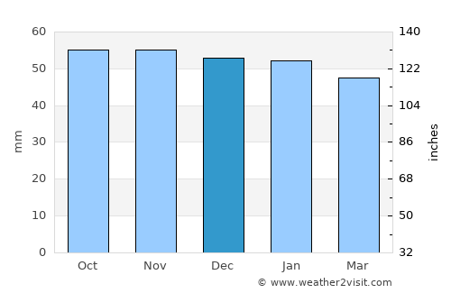 Évry average rain in December