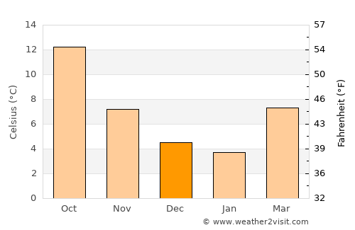 Évry average temperature in December
