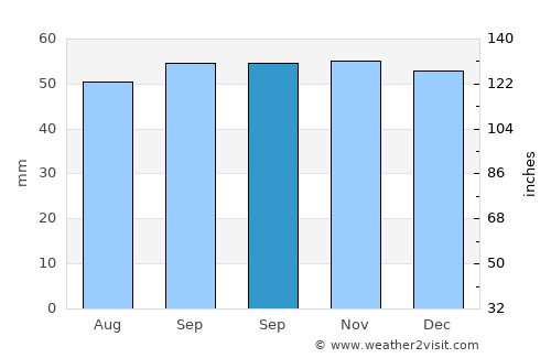 Évry average rain in September