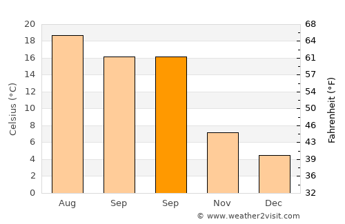 Évry average temperature in September