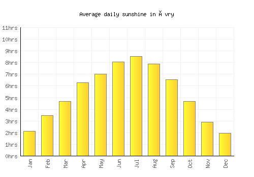 Évry average daily sunshine chart